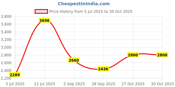amazon.in aristocrat Dasher 4W Str 78 Cm Polyester Soft Spinner Wheels Suitcase (Blue) aristocrat Price History Graph from 5 Jul 2025 to 27 Oct 2025
