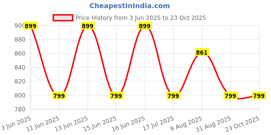 amazon.in genie Dasher School Backpack for Girls |19 In-36 Ltr with Three Compartments, Side Pockets and Light Weight with Padded Shoulders |Best for Books,Stationery,Lunch Box & Essentials - Pink genie Price History Graph from 3 Jun 2025 to 23 Oct 2025