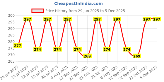 amazon.in dasher Sea Salt Spray (100 ML) Hair Volume, Texture, Smooth Hair With Bhringraj, Vitamin E - Hair Styling, Pack of 1 dasher Price History Graph from 29 Jun 2025 to 5 Dec 2025