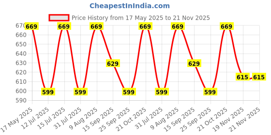 amazon.in Dasher Sea Salt Spray (100ml) & Cream Pomade (100g), Medium Hold Puck, Water-Based, Volumizes & Texturizes Hair, With Bhringraj & Vitamin E dasher Price History Graph from 17 May 2025 to 21 Nov 2025