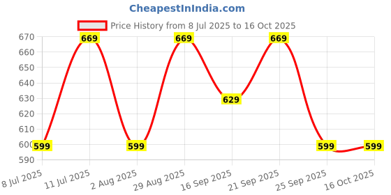 amazon.in Dasher Sea Salt Spray (100ml) & Hair Styling Cream (100g), Lightweight Cream, Medium Hold Puck, Water-Based, Volumizes & Texturizes Hair, With Bhringraj & Vitamin E Price History Graph from 8 Jul 2025 to 15 Oct 2025