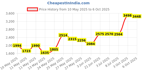 amazon.in DASHGLOW - 2 Pack - Reflective Glow Belt Safety Gear, Pt Belt, for Running Cycling Walking Marathon Military (51 Inches) Price History Graph from 10 May 2025 to 6 Oct 2025