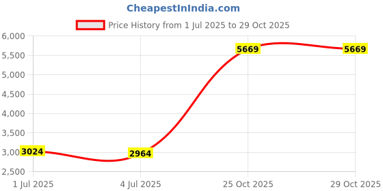 amazon.in da'iki Dashiki Cotton Shirt African Tribal Kaftan Boho Caftan Unisex da'iki Price History Graph from 1 Jul 2025 to 29 Oct 2025
