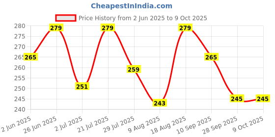 amazon.in dashny Women's (1434) |Extra Super Soft Comfortable Slippers |Brown Casual Slides Slippers dashny Price History Graph from 2 Jun 2025 to 9 Oct 2025