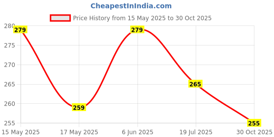 amazon.in dashny Women's (1434) |Extra Super Soft Comfortable Slippers |Brown Casual Slides Slippers dashny Price History Graph from 15 May 2025 to 30 Oct 2025