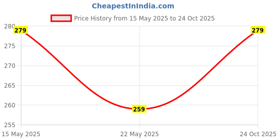 amazon.in dashny Women's (1434) |Extra Super Soft Comfortable Slippers |Brown Casual Slides Slippers dashny Price History Graph from 15 May 2025 to 24 Oct 2025