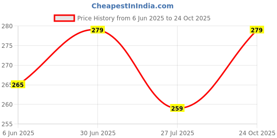 amazon.in dashny Women's (1434) |Extra Super Soft Comfortable Slippers |Brown Casual Slides Slippers dashny Price History Graph from 6 Jun 2025 to 24 Oct 2025