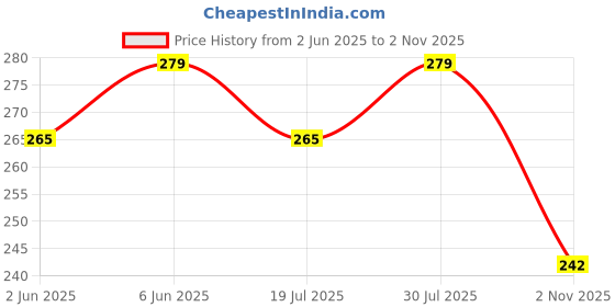amazon.in dashny Women's (1434) |Extra Super Soft Comfortable Slippers |Brown Casual Slides Slippers dashny Price History Graph from 2 Jun 2025 to 2 Nov 2025