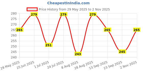 amazon.in dashny Women's (1434) |Extra Super Soft Comfortable Slippers |Brown Casual Slides Slippers dashny Price History Graph from 29 May 2025 to 2 Nov 2025