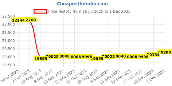 amazon.in Dashtop Led Arcade Diy Parts 2X Zero Delay Usb Encoder + 2X 2/4/8 Way Led Joystick + 20X Led Illuminated Push Buttons for Mame W Price History Graph from 16 Jul 2025 to 1 Dec 2025