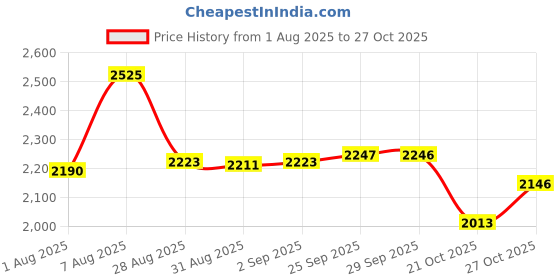 amazon.in daskfire Tooth Stain Remover, Dental Plaque Tool, Tartar Eraser Polisher, Professional Teeth Whitening Polishing Cleaning Kit, Home Calculus Removal Effectively, NOT Electric Cleaner Brush/Dentist daskfire Price History Graph from 1 Aug 2025 to 27 Oct 2025