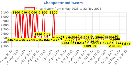 amazon.in Dasking 2pcs Strong Climbing Strap Adjustable Strap Rope Strong Daisy Chain Nylon Daisy Chain Price History Graph from 6 May 2025 to 23 Nov 2025