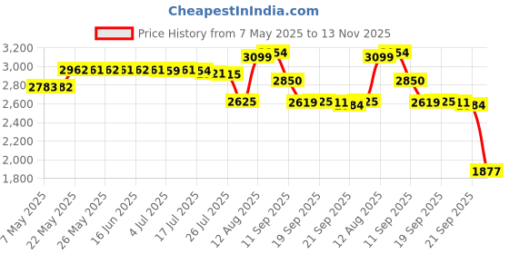 amazon.in DASKING 2pcs Strong Climbing Strap Adjustable Strap Rope Strong Daisy Chain Nylon Daisy Chain Yoga Strap Price History Graph from 7 May 2025 to 13 Nov 2025