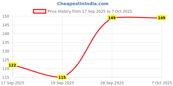 amazon.in DASNDAS Jumping Rope Red Sponge Jump Rope Training Exercise Price History Graph from 17 Sep 2025 to 7 Oct 2025