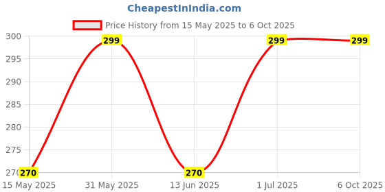 amazon.in dasosmi creation DC Anti-Slip Keyboard Pad with Office Software Excel Shortcuts Mousepad, Clear Extended Large Cheat Sheet Mouse Pad, Keyboard Mouse Pad for Office & Home(Keyboard Cleaner Brsh) 80x30cm dasosmi creation Price History Graph from 15 May 2025 to 5 Oct 2025