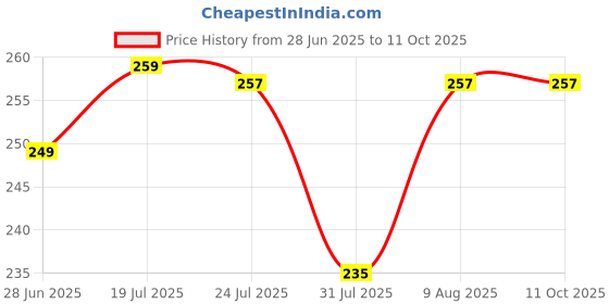 amazon.in dasosmi creation DC Shoe washing machine bag, Laundry shoe bag for washer and dryer, Reusable and Durable Zipper Plush Washing Machine Bag for Sneakers, Running Shoes, Sock, Bras, Delicates and Toys dasosmi creation Price History Graph from 28 Jun 2025 to 10 Oct 2025