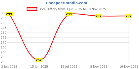 amazon.in DASOSMI CREATION Migraine Relief Cap, Cooling Gel Hat, Soothing Headache Ice Pack Mask Products, Face Cold Compress Head Wrap for Tension & Stress (Headache Relief Hat for Migraine Cap) Price History Graph from 3 Jun 2025 to 19 Nov 2025