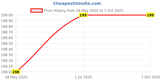 amazon.in DASOSMI Stock Market Mouse Pad, Large Gaming Mouse Pad, Extended Desk Mousepad with Stitched Edges, Non-Slip Base, Water Resist Keyboard Pad for Gamer, Office & Home, Finance Gifts for Day Trader Price History Graph from 18 May 2025 to 7 Oct 2025