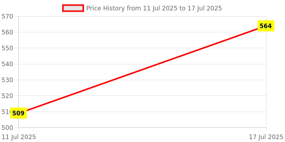 amazon.in DASTAV Digital Clock for Desk, Home, Office Time Manager Clock Digital Alarm Clocks with Timer, Temperature, Calendar Countdown Table Clock for Gift Price History Graph from 11 Jul 2025 to 17 Jul 2025
