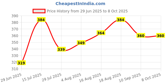 amazon.in DASTAV Kitchen Weighing Scale With Tare Function SF 400A with Adaptor 10 kg Digital Multi-Purpose food weight machine for shop home use baking small portable countertop plastic ABS body Price History Graph from 29 Jun 2025 to 8 Oct 2025