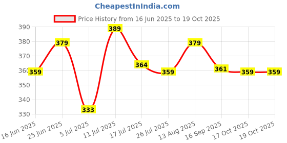 amazon.in DASTAV Single Foldable Clothing Rack, Wall-Mounted Retractable Clothes Hanger for Laundry Dryer Room, Hanging Drying Rod, Small Collapsible Folding Garment Racks, Dorm Accessories Price History Graph from 16 Jun 2025 to 17 Oct 2025