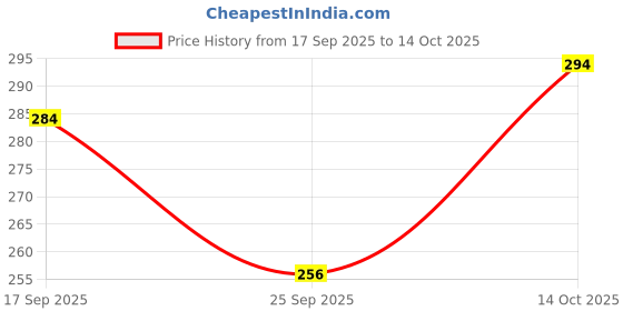 amazon.in DASTAV Water Tap Extender/Faucet Extender for Kitchen, Bathroom, Wash Basin for Kids/Generic use (Duck Face, Multicolor) Price History Graph from 17 Sep 2025 to 14 Oct 2025