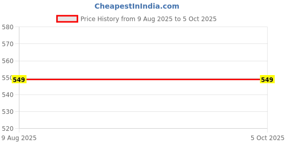 amazon.in dastekarigar Men's Cotton Pyjama with Elastic Waistband and Drawstring, Black, Comfortable Sleepwear with Side Pockets dastekarigar Price History Graph from 9 Aug 2025 to 5 Oct 2025