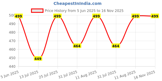 amazon.in dastekarigar White Pyjama for Men, Pajama for Men Cotton, Pyjama Set for Men, Cotton Pyjamas for Men, White Pajama for Men, Night Pajama dastekarigar Price History Graph from 5 Jun 2025 to 16 Nov 2025
