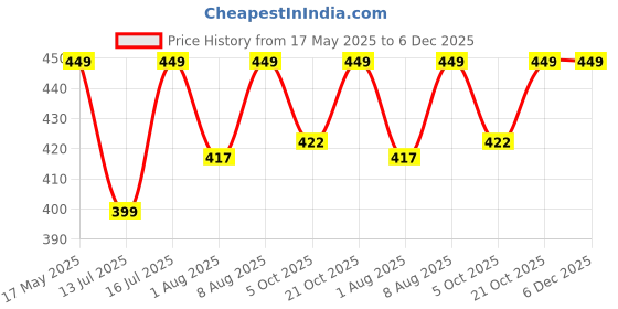 amazon.in dastekarigar White Pyjama for Men, Pajama for Men Cotton, Pyjama Set for Men, Cotton Pyjamas for Men, White Pajama for Men, Night Pajama dastekarigar Price History Graph from 17 May 2025 to 6 Dec 2025