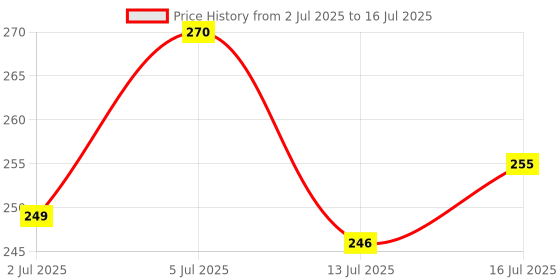 amazon.in Dasutra Wet and Wild Dotted Condoms For Men | 3 in 1 Multi-Textured Lubricated Condoms | Extended Performance For Both | 3 Condoms in each pack - Pack of 10 (30 Condoms) - Vanilla Flavour Price History Graph from 2 Jul 2025 to 16 Jul 2025