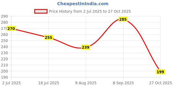 amazon.in Dasutra Xtra Time Dotted Condoms For Men | Long Lasting Pleasure For Both | 3 in 1 Multi Textured Lubricated Condoms (Vanilla, 10 Count (Pack of 2) Price History Graph from 2 Jul 2025 to 27 Oct 2025