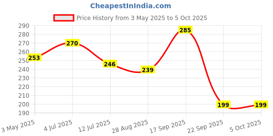 amazon.in Dasutra Xtra Time Dotted Condoms For Men|Chocolate Flavour|Long Lasting Pleasure For Both|3 In 1 Multi Textured Lubricated Condoms (Chocolate,10 Count (Pack Of 2)) Price History Graph from 3 May 2025 to 5 Oct 2025