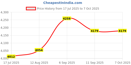 amazon.in Data Acquisition Module, Wear-resistant Durable Portable Data Recorder Stable for Factory for General Purpose for Professional Use for Electronic Component Price History Graph from 17 Jul 2025 to 6 Oct 2025