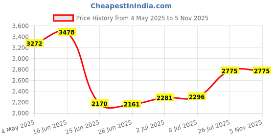 amazon.in Data Cartridge, 8MM Helical Scan Tapes, 112M, 2.3-5GB, Network, Data Certified Price History Graph from 4 May 2025 to 1 Nov 2025