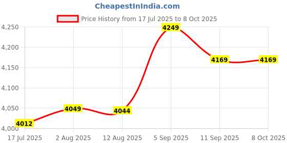 amazon.in Data Logger, Portable Practical Stable Data Acquisition Module Sturdy Durable for General Purpose for Electronic Component for Professional Use for Factory Price History Graph from 17 Jul 2025 to 8 Oct 2025