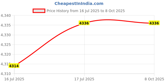 amazon.in Data Logger, Wear-resistant Sturdy Convenient Data Acquisition Module for Electronic Component for Professional Use for General Purpose for Factory Price History Graph from 16 Jul 2025 to 7 Oct 2025
