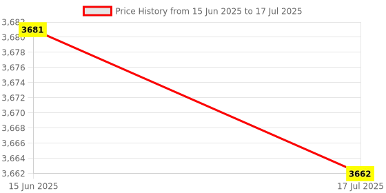 amazon.in Data Logging Module, Data Recorder, High Quality Data Logging Shield Module Durable 3.3V for Diecimila Duemilanove Leonardo Price History Graph from 15 Jun 2025 to 17 Jul 2025
