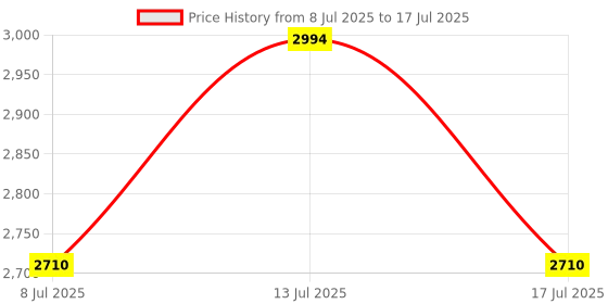 amazon.in Data Logging Module for Data Acquisition and Recording Compatible with Data Logger Data Logging Module Data Acquisition Module. Ideal for Ing and STO Data. Price History Graph from 8 Jul 2025 to 17 Jul 2025