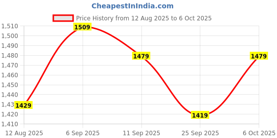 amazon.in Data Logging Module, High Quality Data Logging Shield Module Data Acquisition Module, Durable for Duemilanove UNO Price History Graph from 12 Aug 2025 to 6 Oct 2025