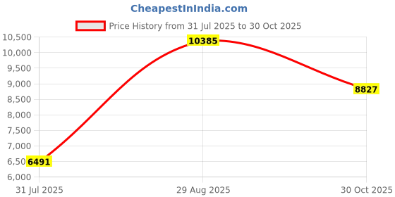 amazon.in Data Modem, Portable Design USB Demodulator Quick Connection No Need Power Less Interference 56Kbps Download Speed for Signal Transmission Price History Graph from 31 Jul 2025 to 30 Oct 2025