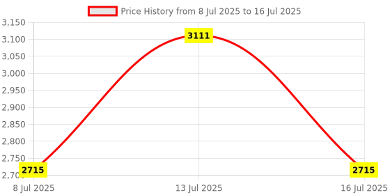 amazon.in Data Protocol Data Logger with Real Time Clock for Sensor Detailed Module Price History Graph from 8 Jul 2025 to 16 Jul 2025