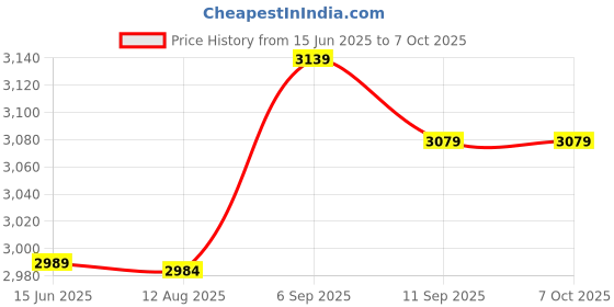 amazon.in Data Recorder, 3.3V Data Logging Module, High Quality Electronic Accessories for Duemilanove Price History Graph from 15 Jun 2025 to 7 Oct 2025