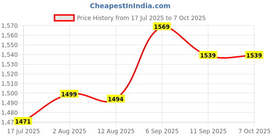 amazon.in Data Recorder, Portable Data Logging Module for Factory for Professional Use for Electronic Component for General Purpose Price History Graph from 17 Jul 2025 to 6 Oct 2025