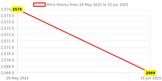 amazon.in Data Recorder, Sturdy Data Logging Module Practical Portable for Professional Use for Electronic Component for General Purpose for Factory Price History Graph from 29 May 2025 to 15 Jun 2025