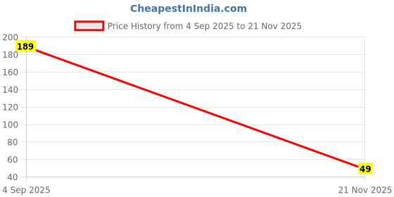 amazon.in Database Management System eBook (Beginners To Advanced) Complete Study Guide – Full Syllabus Coverage, Solved & Unsolved Questions, PYQ, Practice Exercises, Online Test Papers, Video Lectures (Email Delivery of eBook in 2 Hours) Price History Graph from 4 Sep 2025 to 21 Nov 2025
