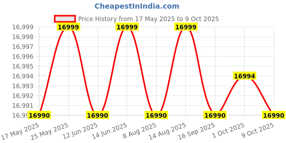 amazon.in Datacolor SpyderX Pro Monitor Calibration Designed for Serious Photographers and Designers, SXP100, White datacolor Price History Graph from 17 May 2025 to 9 Oct 2025