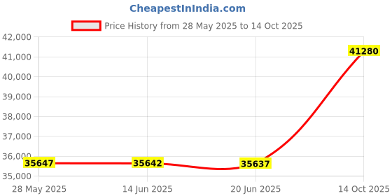 amazon.in DataLocker USB Wired Headset with Microphone for PC - TAA Compliant Computer Headphones with Mic, in-Line Volume Control, Noise Cancellation, & Adjustable Headband for Home, Skype, Zoom, & Office Price History Graph from 28 May 2025 to 14 Oct 2025