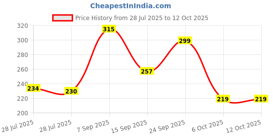 amazon.in デーツクラウン Date Crown Fardh Dates, 500 g デーツクラウン Price History Graph from 28 Jul 2025 to 12 Oct 2025