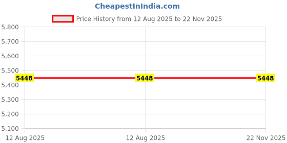 amazon.in Date Night Candle Men's Cologne Fragrance 8 Oz - Capturing The Spirit of The Wild West with Authentic Aroma and Rustic Elegance – Ideal for Home and Décor - Aromatherapy Candle, Brown/black Price History Graph from 12 Aug 2025 to 22 Nov 2025