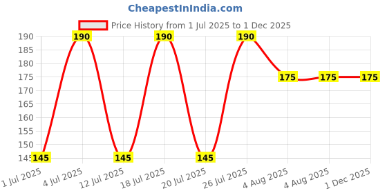 amazon.in Dateen Petrol Logo Badge Monogram Universal for Car Emblem Price History Graph from 1 Jul 2025 to 1 Dec 2025